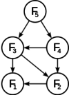 Graf subproblémů pro fibonacciho posloupnost. To že to není strom naznačuje překrývající se subproblémy.